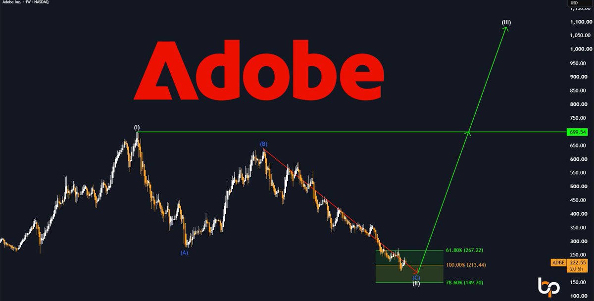 BP_Investments_'s tweet photo. 4 Stocks that could massively outperform the market in the coming years 

$NOW  
Target zone: $91.53 - $51.28  
Targets: +$440

$EOSE  
Target zone: $4.73 - $2.79  
Targets: +$30

$ADBE  
Target zone: $267.22 - $149.70  
Targets: +$1,000

$SOFI  
Target zone: $15.12 - $10.34  
Targets: +$50

We see enormous long-term potential in these setups