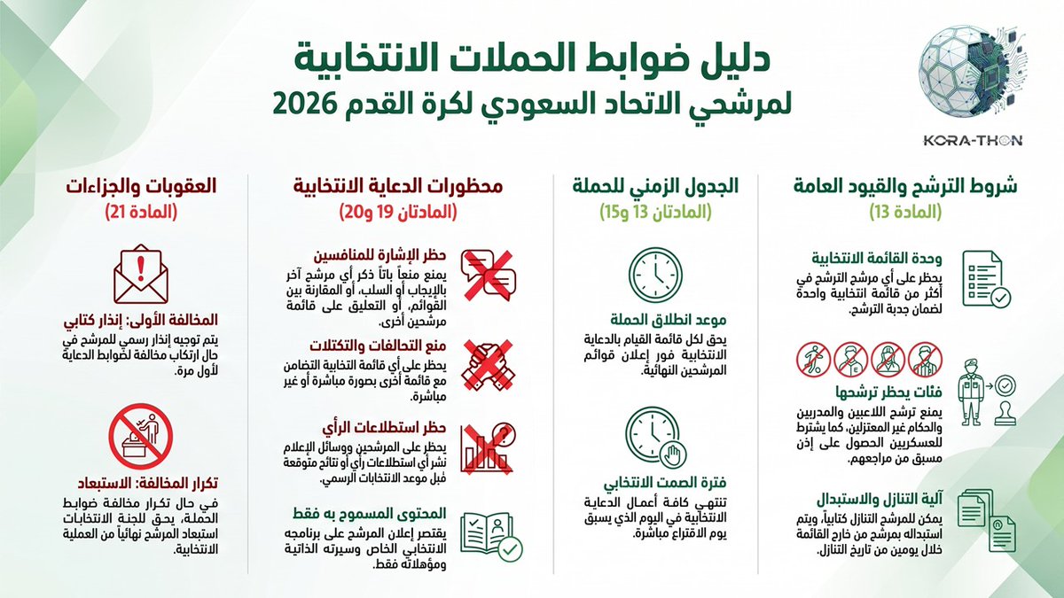 korathon2026's tweet photo. نشكر لكم تفاعلكم
وبناء على الاستفسارات الواردة حول القضايا الانتخابية التالية:
- إعلان أسماء القائمة الانتخابية: المادة 19 (الفقرة 5) التي تنص على أنه يُحظر على المرشح الإشارة إلى أي مرشح آخر في حملته الانتخابية، ويجب أن يقتصر إعلانه على برنامجه الانتخابي وسيرته الذاتية فقط.
- نشر التكتلات والتحالفات: تمنع الضوابط بشكل قاطع نشر تكتلات أو تحالفات بأسماء، ولا يحق للمرشح أن يصرح بأن لديه دعم او تزكية او تحالفات مع أعضاء الجمعية العمومية.
- صلاحية إعلان القوائم: تنص التعليمات على أن لجنة الانتخابات هي الجهة الوحيدة المخولة بنشر القائمة النهائية للمرشحين، وذلك لضمان تكافؤ الفرص ومنع الحملات المضادة.
- توقيت الحملة الانتخابية: يحق للقوائم الانتخابية البدء في الدعاية والإعلان في وسائل الإعلام المعتمدة من تاريخ إعلان قوائم المرشحين النهائية و الذي تم تحديده (يومين فقط) وحتى
(يوم الصمت الانتخابي)
العقوبة المتوقعة: بناءً على المادة 21 من ضوابط الحملات، يُعاقب المرشح المخالف بـ الإنذار الكتابي، وفي حال التكرار يتم استبعاده نهائياً من الانتخابات.
#انتخابات_اتحاد_الكرة
#مساء_الخـير #الانتخابات #الرياض_الآن
