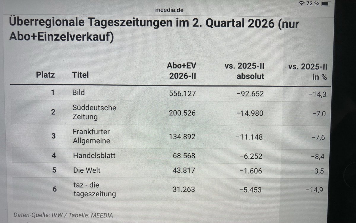 hartammann's tweet photo. Die taz hat bundesweit eine Auflage von 31.263 Exemplaren. Zum Quartal im Vorjahr ein Verlust von 15,9 Prozent. Die Apotheken Umschau hat eine verkaufte Auflage von 4,59 Mio. Warum sitzt dann in den Talk-Shows der ÖRR ständig irgendeine links-grüne Aktivistin dieses Kampfblatts? https://t.co/pxFjMXZ42K