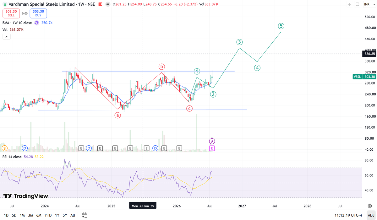 kaziashraf007's tweet photo. #VSSL 303
Vardhman Special Steels
Good set of nos.

Disclaimer : NO buy/sell recommendation               
Just for education purpose.           
#Nifty50 #trump https://t.co/RgUsNzr4gT