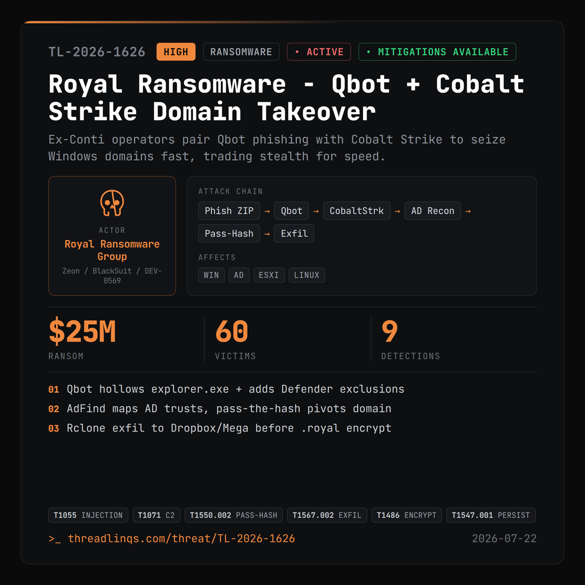 threadlinqs's tweet photo. Royal ditches stealth for speed - Qbot to Cobalt Strike to full Windows domain in hours. https://t.co/V6A37tul4e #ThreatIntel #Qbot #Royal #BATLOADER https://t.co/XoER7kOkiu