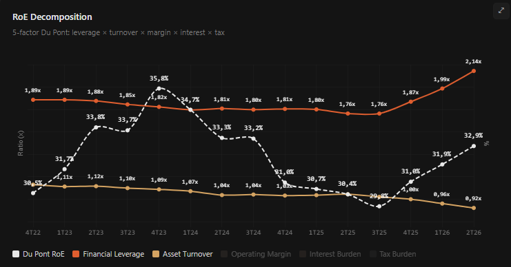 oaklimee's tweet photo. #WEGE3
Mercado gostou, esperava-se inflexão nos resultados para 2Q26 (+10% hoje)
Receita voltou a acelerar com EBITDA mg 22%
RoE 33% vem sendo inflado pela alavancagem, com asset turnover em queda livre
Apesar do otimismo do mercado cia está ~29x p/E '26 https://t.co/voZRizh71T