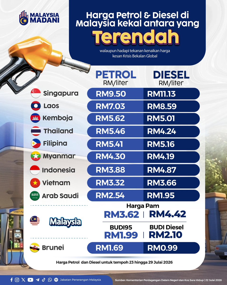 JPenerangan's tweet photo. ⛽ Harga petrol dan diesel di Malaysia kekal antara yang terendah berbanding beberapa negara lain, mencerminkan komitmen Kerajaan MADANI dalam memastikan harga bahan api kekal berpatutan untuk rakyat.

#RancakkanMADANI
#MADANIBekerja
#TaatSetia
#JabatanPenerangan https://t.co/Uniza7ogeH