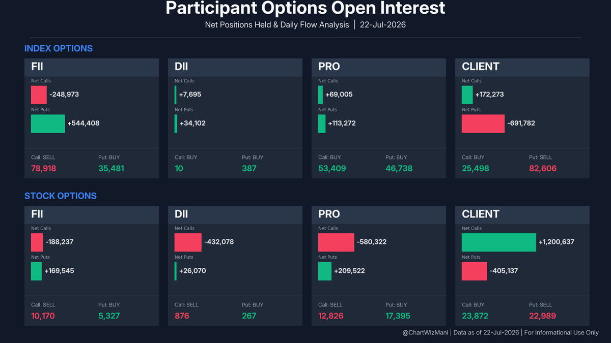 ChartWizMani's tweet photo. FII Futures Data β July 22, 2026
π Index: Short Buildup
Index Futures: +724 Longs | +23,581 Shorts
π Stocks: Short Buildup
Stock Futures: +7,453 Longs | +20,723 Shorts
Full F&O breakdown & trend visuals below.
#FII #DII #FIIDII #GIFTNIFTY #Nifty #FuturesData https://t.co/jzLIaKvoEE