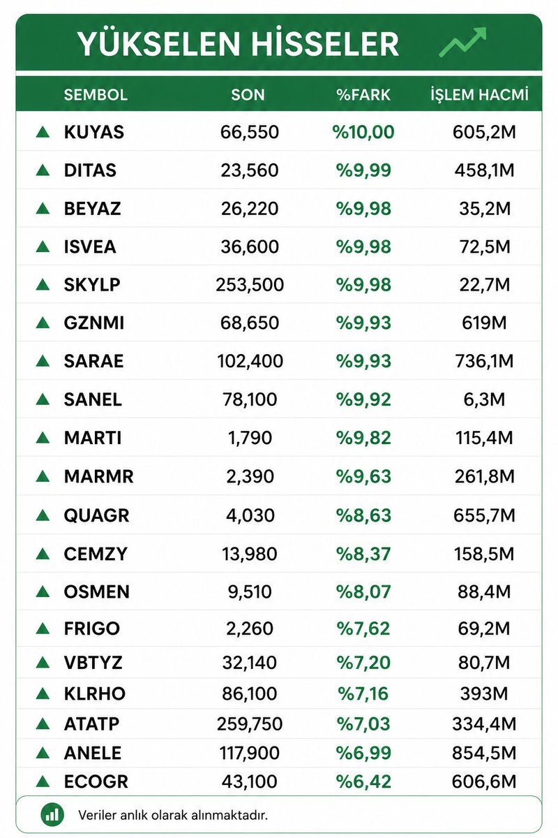e_melike42's tweet photo. 🔥 Günün tavan hisseleri! 🚀

$KUYAS (%10) | $DITAS (%9,99) | $GZNMI (%9,93)
📊 Yarının potansiyel hisse analizleri için:1️⃣ Bizi takip edin 🎯 2️⃣ Yorumlara "BİLGİ" yazın 💬
Detaylı listeyi DM üzerinden göndereyim! 📩👇

⚠️ YTD
$BIST100 #borsa #hisse https://t.co/D5RQy6p2UG