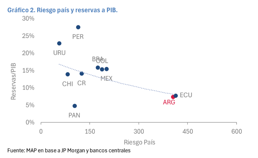 jpronderos's tweet photo. Una reforma legal puede fortalecer el marco institucional. Pero no garantiza, por sí sola, el fin de la inflación. La independencia del Banco Central fortaleció la credibilidad allí donde estuvo acompañada por consistencia macro y por un consenso político y social amplio en torno al respeto de ciertos principios mínimos:
- El Banco Central no financia al Tesoro.
- El Banco Central cuenta con un balance sólido y capacidad operativa  
- Los mandatos de sus autoridades se respetan.