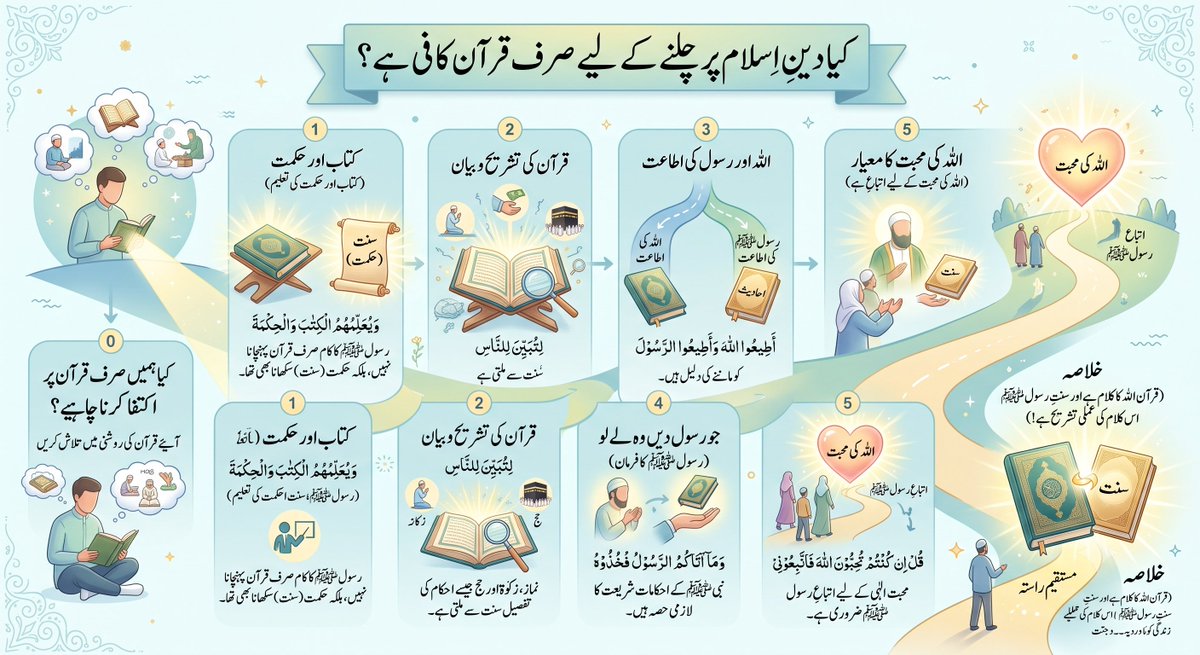 Zuhair_Qazi's tweet photo. کیا دینِ اسلام پر چلنے کے لیے صرف قرآن کافی ہے؟

آج کل یہ سوال اکثر اُٹھایا جاتا ہے کہ کیا ہمیں صرف قرآنِ مجید پر اکتفا کرنا چاہیے یا نبی کریم ﷺ کی سنت اور احادیث (دوسرا ماخذ) کو ماننا بھی دین کا لازمی حصہ ہے؟

آئیے اس کا جواب خود قرآنِ مجید کی روشنی میں تلاش کرتے ہیں۔ قرآنِ مجید میں اللہ تعالیٰ نے واضح طور پر صرف اپنی نہیں، بلکہ رسول اللہ ﷺ کی اطاعت کا بھی مستقل حکم دیا ہے:

1. کتاب کے ساتھ 'حکمت' (سنت) کی تعلیم
اللہ تعالیٰ نے رسول اللہ ﷺ کے مبعوث ہونے کا مقصد صرف قرآن پہنچانا نہیں، بلکہ اس کی تعلیم دینا اور 'حکمت' سکھانا بھی بیان کیا ہے:

"لَقَدْ مَنَّ ٱللَّهُ عَلَى ٱلْمُؤْمِنِينَ إِذْ بَعَثَ فِيهِمْ رَسُولًا مِّنْ أَنفُسِهِمْ يَتْلُوا۟ عَلَيْهِمْ ءَايَـٰتِهِۦ وَيُزَكِّيهِمْ وَيُعَلِّمُهُمُ ٱلْكِتَـٰبَ وَٱلْحِكْمَةَ وَإِن كَانُوا۟ مِن قَبْلُ لَفِى ضَلَـٰلٍ مُّبِينٍ"
 ترجمہ: "بلاشبہ اللہ نے مومنوں پر بڑا احسان کیا کہ انھی میں سے ایک رسول ان میں بھیجا، جو ان کے سامنے اس کی آیتیں پڑھتا ہے، انھیں پاک کرتا ہے اور انھیں کتاب اور حکمت سکھاتا ہے، بے شک وہ اس سے پہلے کھلی گمراہی میں تھے۔" (سورۃ آل عمران: 164) 

 نکتہ: مفسرینِ کرام کے نزدیک یہاں 'کتاب' سے مراد قرآن مجید اور 'حکمت' سے مراد نبی کریم ﷺ کی سنت ہے۔ اگر صرف قرآن ہی کافی ہوتا تو اللہ تعالیٰ الگ سے حکمت سکھانے کا ذکر نہ فرماتا۔ رسول ﷺ کا کام محض ڈاکیا بن کر کلامِ الٰہی پہنچانا نہیں تھا، بلکہ اپنے عمل اور فرامین (سنت) سے اس کی تعلیم دینا تھا۔

2. قرآن کی تشریح اور بیان کی ذمہ داری
قرآن ایک مکمل کتاب ہے، لیکن اس کی عملی تشریح نبی کریم ﷺ کی سنت میں ہے۔
"وَأَنزَلْنَا إِلَيْكَ الذِّكْرَ لِتُبَيِّنَ لِلنَّاسِ مَا نُزِّلَ إِلَيْهِمْ"
 ترجمہ: "اور ہم نے آپ (ﷺ) کی طرف یہ ذکر (قرآن) نازل کیا ہے تاکہ آپ لوگوں کے سامنے اس (پیغام) کو کھول کر بیان کر دیں جو ان کی طرف اتارا گیا ہے۔" (سورۃ النحل: 44) 
📌 نکتہ: نماز کیسے پڑھنی ہے؟ زکوٰۃ کا نصاب کیا ہے؟ قرآن ان کے بنیادی احکام دیتا ہے، لیکن ان کی مکمل تفصیل نبی کریم ﷺ کی احادیث اور سنت سے ہی ملتی ہے۔

3. اللہ اور اس کے رسول کی اطاعت (الگ الگ مگر لازم و ملزوم)

"يَا أَيُّهَا الَّذِينَ آمَنُوا أَطِيعُوا اللَّهَ وَأَطِيعُوا الرَّسُولَ..." ترجمہ: "اے ایمان والو! اللہ کی اطاعت کرو اور رسول (ﷺ) کی اطاعت کرو..." (سورۃ النساء: 59) 📌 نکتہ: یہاں اللہ نے اپنی اطاعت کے ساتھ رسول ﷺ کی اطاعت کا الگ سے حکم دیا ہے، جو اس بات کی قطعی دلیل ہے کہ نبی ﷺ کی سنت کو ماننا بھی فرض ہے۔

4. جو رسول ﷺ دیں، وہ لے لو

"وَمَا آتَاكُمُ الرَّسُولُ فَخُذُوهُ وَمَا نَهَاكُمْ عَنْهُ فَانتَهُوا" ترجمہ: "اور رسول (ﷺ) تم کو جو کچھ دیں وہ لے لو، اور جس چیز سے روک دیں اس سے رک جاؤ۔" (سورۃ الحشر: 7)

5. اللہ کی محبت کا معیار صرف اطاعتِ رسول ﷺ ہے
"قُلْ إِن كُنتُمْ تُحِبُّونَ اللَّهَ فَاتَّبِعُونِي يُحْبِبْكُمُ اللَّهُ..." ترجمہ: "کہہ دیجیے (اے نبی ﷺ)! اگر تم اللہ سے محبت کرتے ہو تو میری پیروی کرو، اللہ تم سے محبت کرے گا..." (سورۃ آل عمران: 31)

خلاصہِ کلام (Conclusion):
قرآنِ مجید خود اس بات کی سب سے بڑی دلیل ہے کہ نبی کریم ﷺ کی پیروی کے لیے صرف قرآن پر اکتفا کرنا کافی نہیں، بلکہ سنت اور احادیث وہ لازمی ذریعہ ہیں جن کے بغیر نہ تو قرآن کو صحیح طرح سمجھا جا سکتا ہے اور نہ ہی اسلام پر مکمل طور پر عمل کیا جا سکتا ہے۔ قرآن اللہ کا کلام ہے اور سنتِ رسول ﷺ اس کلام کی عملی اور زندہ تشریح ہے!