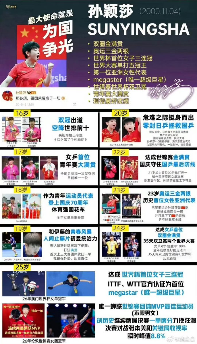 iGwxnG's tweet photo. Sun Yingsha  เกิดมาเพื่อเขียนประวัติศาสตร์หน้าใหม่ เทคนิคยังคงพัฒนาอย่างต่อเนื่อง เป็นตำนานที่ยังรันวงการปิงปองอยู่ในปัจจุบัน

Cr.洗金金 https://t.co/Fpx2wiqrgX