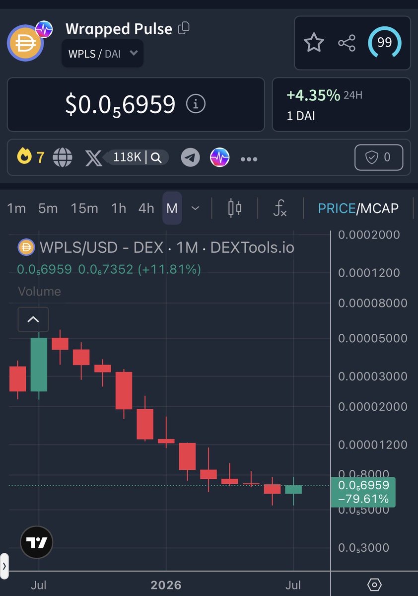 TheGray369's tweet photo. Bull market looks to be turning on. Keep in mind that #PulseChain has been in a bear market for at least a year, some would say even 1.5 years.
One thing I like to go back and look at is how pTGC was able to perform in the previous cycle. Take a look at the 1.5 years of the last cycle’s bull market. Also look at how PLS performed during that bull market. I personally think $PLS is low enough to have a good cycle, and if pTGC was able to do this in the last cycle, I’m excited to see what it can do this cycle.
The last two pictures of PLS and pTGC show that over the last year, both have been in a bear market for over a year. It’s time for a legit full bull 3 year cycle, let’s see if pTGC’s history can repeat itself.