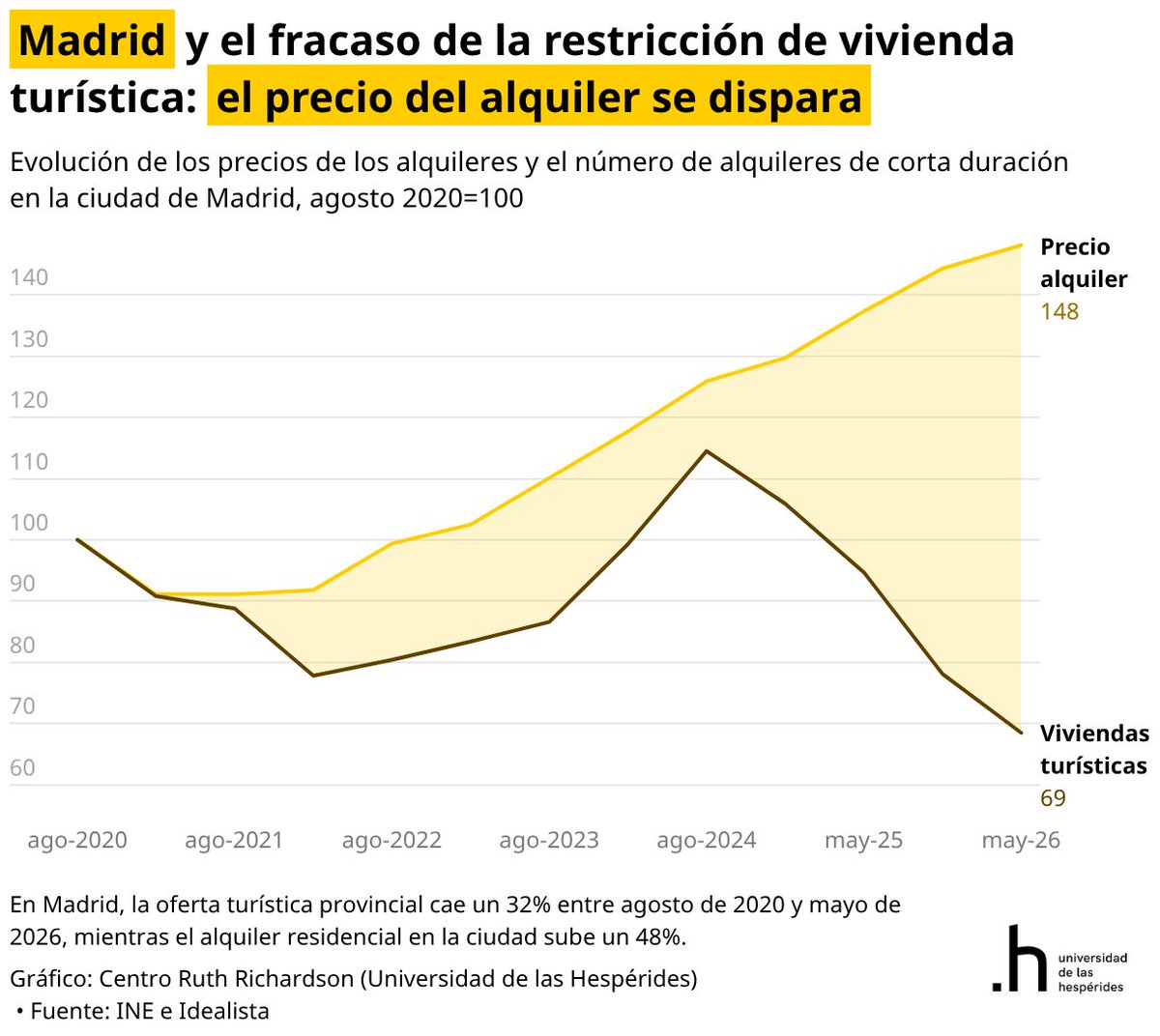 danfmsg's tweet photo. En Madrid han caído un 40% las viviendas turísticas desde 2024. El alquiler sube un 17,5%.

¿Darán marcha atrás a la política de restringir vivienda turística ahora que saben que no funciona? https://t.co/1xU4tv0kic