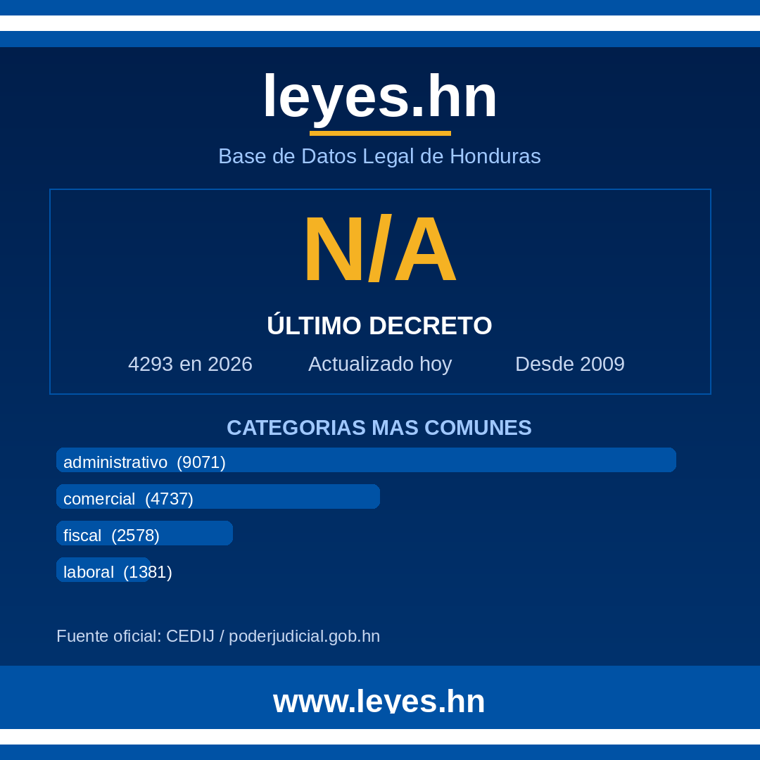leyesdothn's tweet photo. ¿Sabés qué se publicó en La Gaceta este mes? 📋 Un memorándum constitucional que tenés que conocer. Descubrí los detalles en https://t.co/DRvWUstwh1 ⚖️ #Honduras #Leyes #Transparencia 🇭🇳 https://t.co/bStWi5HBZk