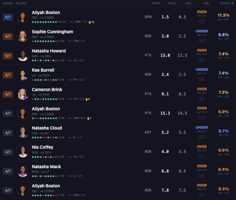 DataLabsHoops's tweet photo. 6 game WNBA slate -- Top 10 Player Prop projections 👇 

Powered by @GetBettorOdds https://t.co/YsW1ZWfxbp