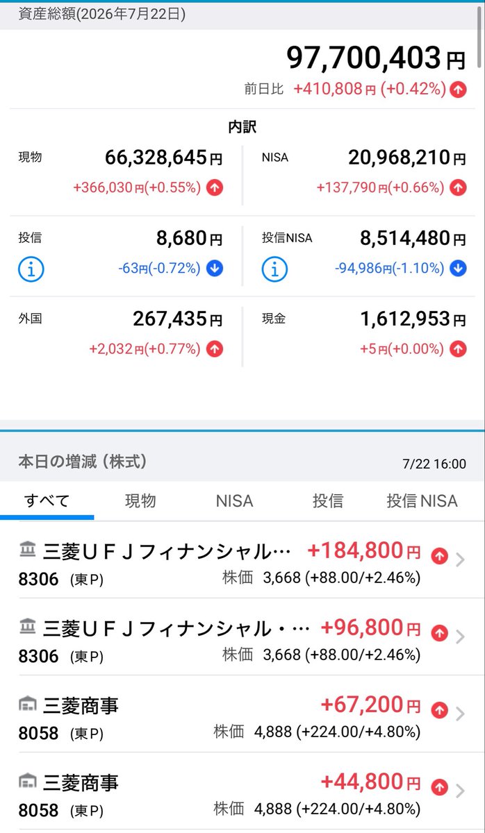 meteoritestocks's tweet photo. おつです❗️

66,115.60↘️−116.59 (0.18%)

寄付き大きくプラスでしたが、後場から大引けにかけて半導体銘柄が売られてマイナスで引け
おもしろいくらい日経がキオクシアと同じ動き

金融株などのバリュー系に資金がシフトしてきている感じなので、それ以外のセクターの出遅れ株を選定中🤔 https://t.co/UiHvZOh3rV