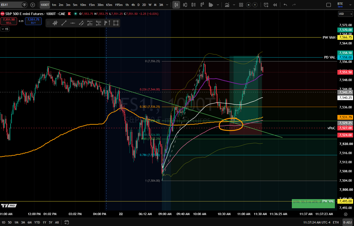 thaBLACKprofit's tweet photo. If u only trade a double/triple or even a quad confluence.. YOU CAN'T LOSE... this is when the herd comes to defend #anchorVWAP #trendline #fibonacci #5mEMA https://t.co/qqJNcSrwrP