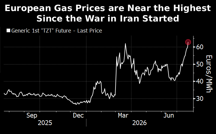 SStapczynski's tweet photo. European natural gas prices extend rally -- and are at the highest since the war began (on a settlement basis)
📈📈📈

The Hormuz closure is choking global LNG supplies. And Europe is losing to Asia

European LNG imports are down 35% (!) in the last 30 days y/y. China is up 8% https://t.co/Yv1rfpbrPU