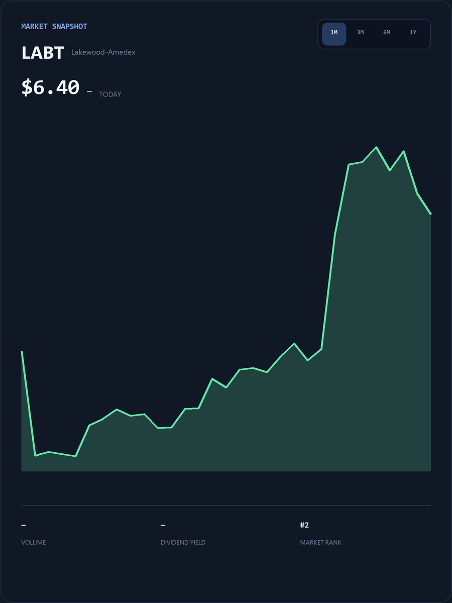 BazzaTomFerg's tweet photo. A dedicated WhatsApp group for
$LABT

holders is now online! All investors holding

$LABT
stock are welcome to join this exclusive group to discuss the stock and get the latest information https://t.co/RmX61LPloI Click this link or the link on my homepage to join
#Stocks #LABT https://t.co/liYpmjMb9q