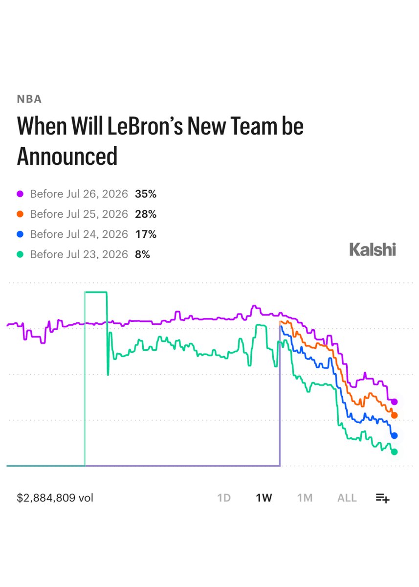 KalshiSports's tweet photo. Prepare to keep waiting... Kalshi users are predicting LeBron's decision to continue lingering on:

• 8% chance of announcement before Thursday
• 17% chance of announcement before Friday
• 28% chance of announcement before Saturday
• 35% chance of announcement before Sunday https://t.co/c0kjoxE1yg