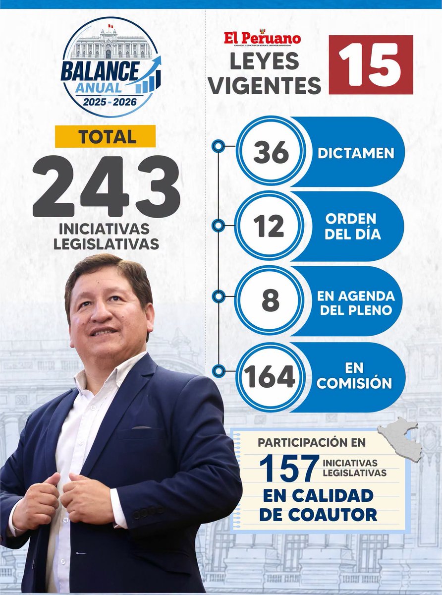 GuidoBellidoU's tweet photo. 𝐁𝐀𝐋𝐀𝐍𝐂𝐄 𝐃𝐄 𝐌𝐈 𝐋𝐀𝐁𝐎𝐑 𝐂𝐎𝐍𝐆𝐑𝐄𝐒𝐀𝐋 𝟐𝟎𝟐𝟓 - 𝟐𝟎𝟐𝟔

📊✅ Presento el balance de mi labor congresal durante el periodo 2025–2026, reflejo del trabajo legislativo desarrollado en favor del país. Este informe reúne las leyes promulgadas, los proyectos de ley en comisión, aquellos con dictamen, así como las iniciativas que se encuentran en el Orden del Día y en la Agenda del Pleno.

Cada propuesta representa el compromiso de impulsar soluciones para las principales necesidades de la población y contribuir al fortalecimiento del desarrollo nacional.

#Balance2025_2026 #GuidoBellido #CongresoDeLaRepública #GestiónLegislativa #Leyes #ProyectosDeLey #Transparencia #Perú
𝐁𝐀𝐋𝐀𝐍𝐂𝐄 𝐃𝐄 𝐌𝐈 𝐋𝐀𝐁𝐎𝐑 𝐂𝐎𝐍𝐆𝐑𝐄𝐒𝐀𝐋 𝟐𝟎𝟐𝟓 - 𝟐𝟎𝟐𝟔

📊✅ Presento el balance de mi labor congresal durante el periodo 2025–2026, reflejo del trabajo legislativo desarrollado en favor del país. Este informe reúne las leyes promulgadas, los proyectos de ley en comisión, aquellos con dictamen, así como las iniciativas que se encuentran en el Orden del Día y en la Agenda del Pleno.

Cada propuesta representa el compromiso de impulsar soluciones para las principales necesidades de la población y contribuir al fortalecimiento del desarrollo nacional.

#Balance2025_2026 #GuidoBellido #CongresoDeLaRepública #GestiónLegislativa #Leyes #ProyectosDeLey #Transparencia #Perú