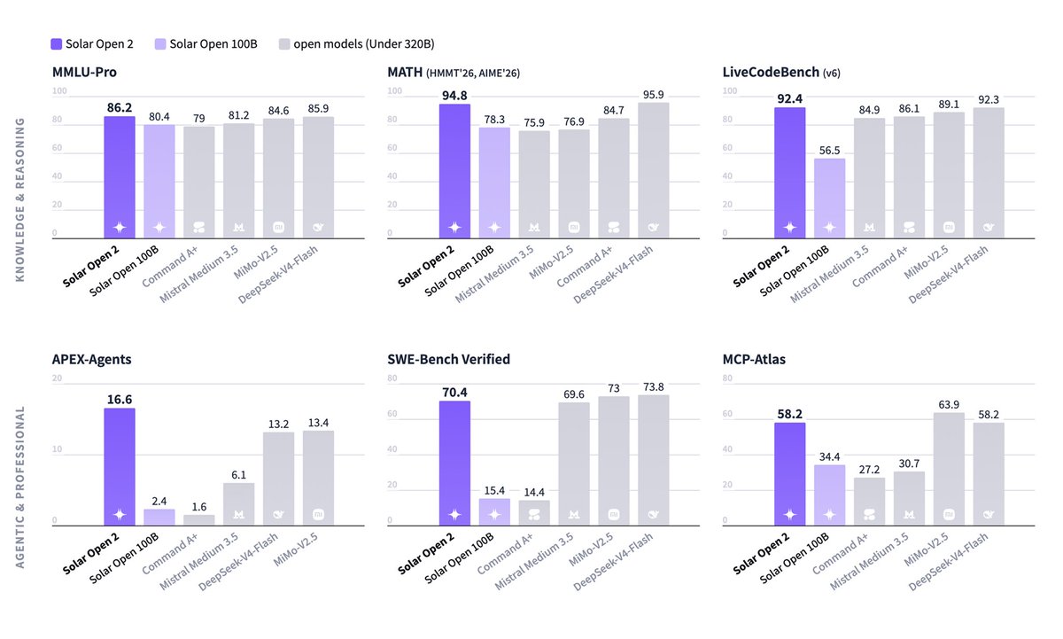 Upstage drops 250B open-weight MoE with 15B active parameters