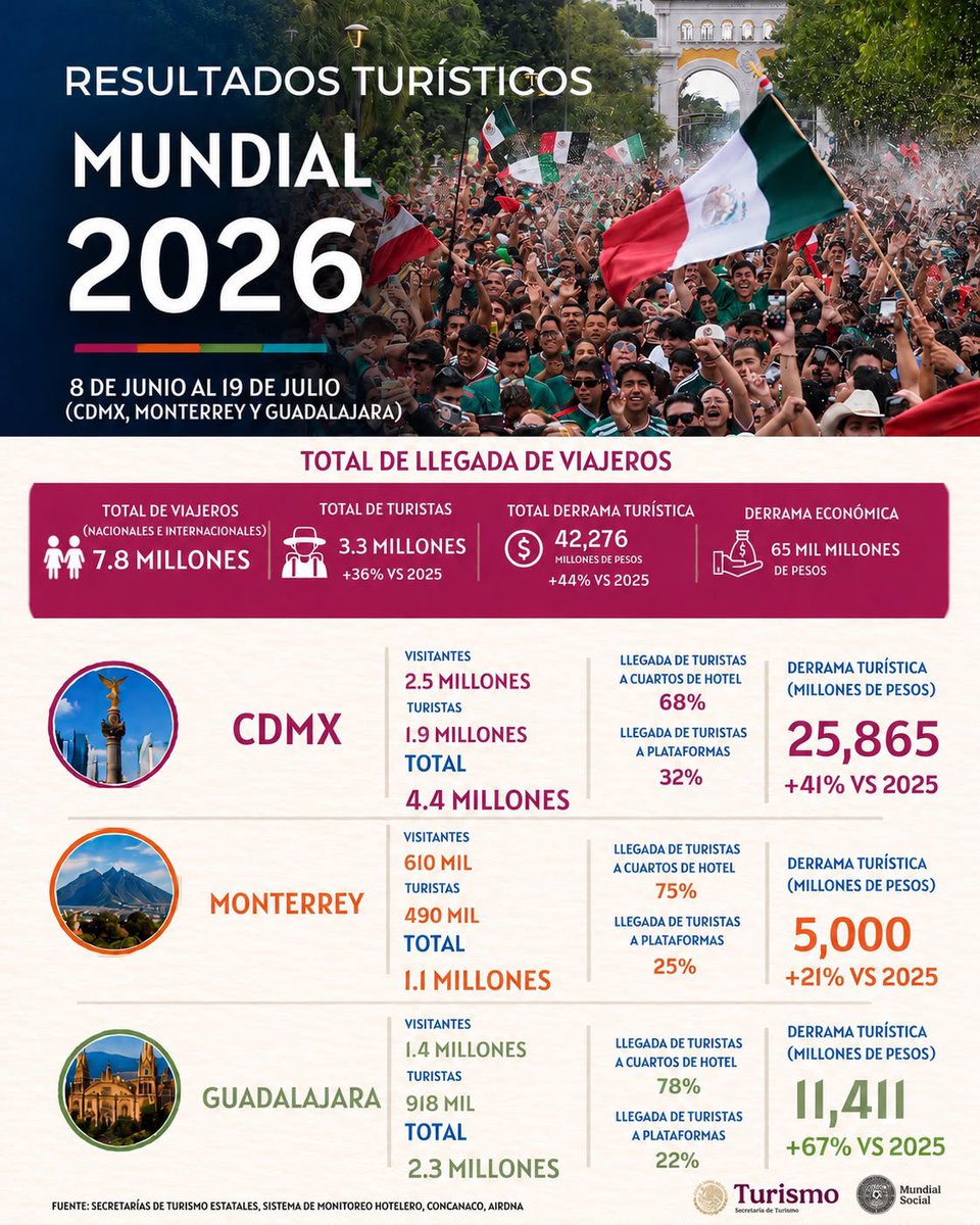 SECTUR_mx's tweet photo. Millones de viajeras y viajeros eligieron México, y México respondió con grandeza. 🇲🇽✨

Estos resultados confirman que cuando abrimos nuestras puertas con hospitalidad, cultura y orgullo, México se consolida como el anfitrión que inspira al mundo. 🫶🏼🌎 

Nuestro país no solo fue el escenario de una gran fiesta deportiva, fue la oportunidad para demostrar todo lo que nuestro país tiene para ofrecer. 💚🤍❤️

Vinieron por el Mundial, volverán por México. 🤩#MéxicoAnfitriónDelMundo
