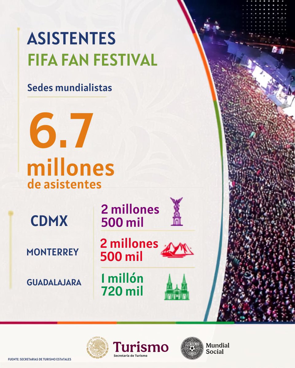 SECTUR_mx's tweet photo. Millones de viajeras y viajeros eligieron México, y México respondió con grandeza. 🇲🇽✨

Estos resultados confirman que cuando abrimos nuestras puertas con hospitalidad, cultura y orgullo, México se consolida como el anfitrión que inspira al mundo. 🫶🏼🌎 

Nuestro país no solo fue el escenario de una gran fiesta deportiva, fue la oportunidad para demostrar todo lo que nuestro país tiene para ofrecer. 💚🤍❤️

Vinieron por el Mundial, volverán por México. 🤩#MéxicoAnfitriónDelMundo