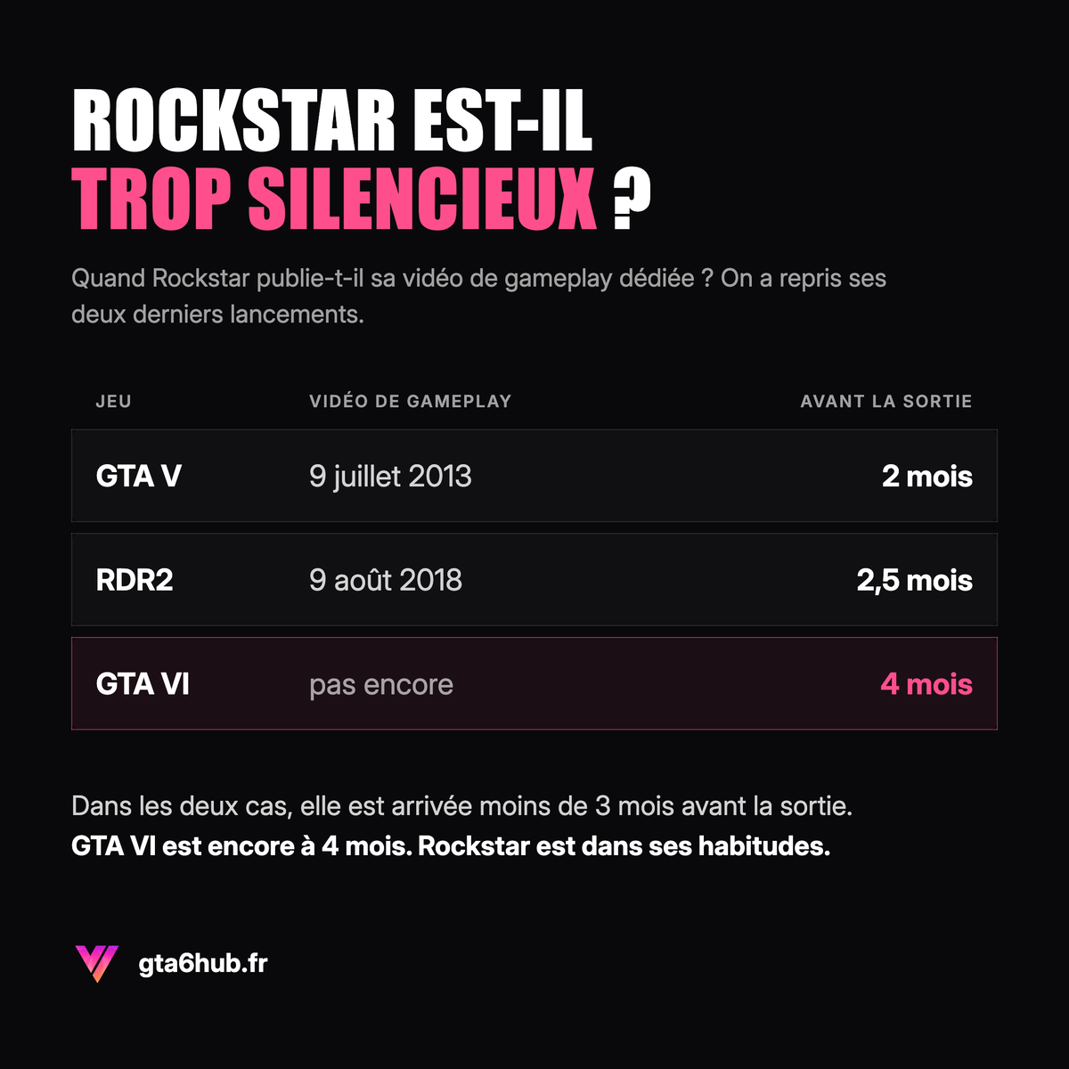 gta6hubfr's tweet photo. On s'est demandé si Rockstar n'était pas un peu trop silencieux sur GTA VI.

Puis on a regardé quand la vidéo de gameplay est arrivée pour GTA V et RDR2 : moins de 3 mois avant la sortie dans les deux cas. GTA VI est encore à 4 mois.

C'est peut-être juste nous qui sommes impatients (et c'est ok) 😅🌴 

#GTAVI #GTA6 #RockstarGames