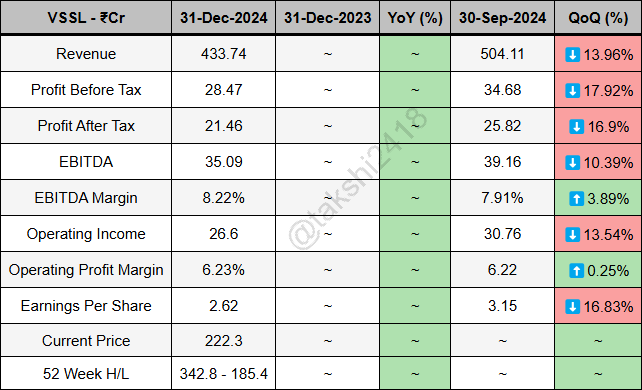 takshi2418's tweet photo. #VSSL
🚨JUST IN: Vardhman Spc Steel Ltd Q1 FY27 🚨

📈Revenue: ₹486.01Cr (+6.13% QoQ, +12.06% YoY)
💰PAT: ₹41.19Cr (+21.21% QoQ, +107.01% YoY)
⚙EBITDA: ₹58.43Cr (+26.79% QoQ, +83.56% YoY) https://t.co/srK0a3aMtZ