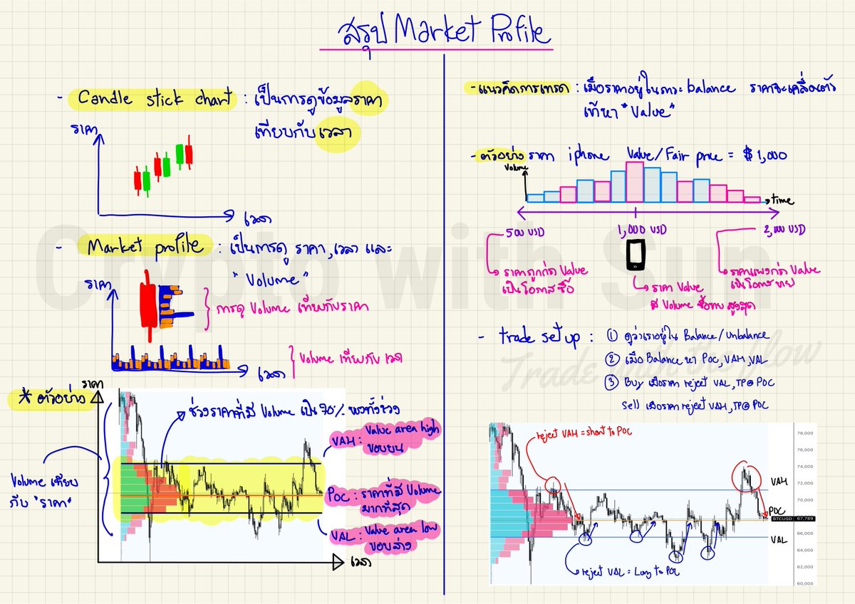 CryptowithSun's tweet photo. อธิบาย concept ของการเทรดแบบ AMT และ trade setup ที่ผมใช้จริง

อ่านเข้าใจใน 1 รูป

กด bookmark ไว้กลับมาอ่านได้เลย https://t.co/AVsXkU3rsW