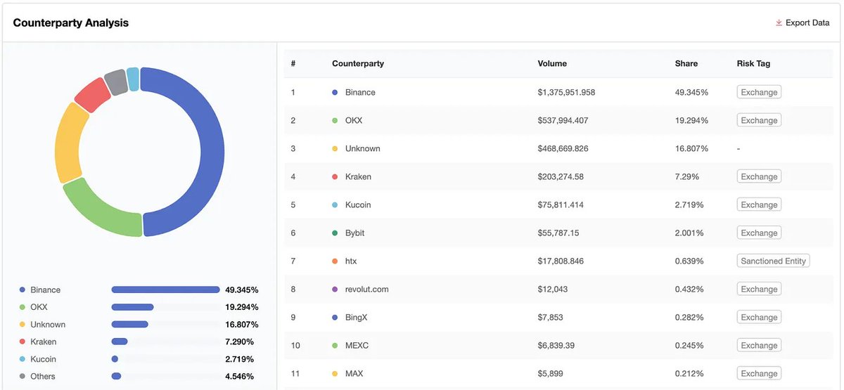 SlowMist_Team's tweet photo. ✍️ From Having Controls to Effective Controls | Risk Control Insights from the FATF’s Latest Report

FATF’s latest report highlights a key challenge for the virtual asset industry: having #AML controls is no longer enough — they must be effective.

As stablecoins, unhosted wallets, and cross-chain transactions reshape on-chain fund flows, traditional blacklist-based screening is becoming insufficient.

Effective risk management requires deeper visibility into fund flows, transaction relationships, entity attribution, and risk exposure across complex on-chain environments.

In our latest article, we explore the key risk scenarios highlighted by FATF and how virtual asset businesses can strengthen on-chain risk identification and analysis with tools such as @MistTrack_io .

📖 Read more:
https://t.co/3zFwqCk9Yf
