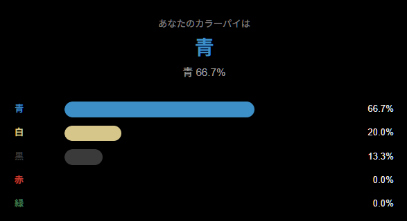 Aoki_aksk's tweet photo. 【カラーパイ診断】
私のカラーパイは「青66.7%」でした!

あなたのカラーパイも診断してみよう👇
 https://t.co/TNLpDYhjMm https://t.co/zs0NPqULrv