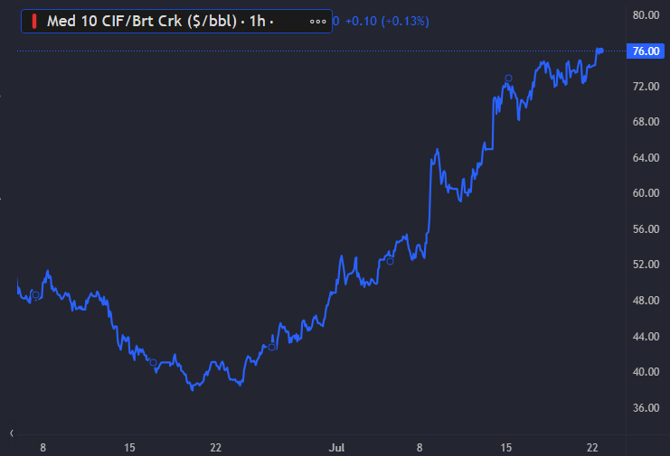 e507's tweet photo. 🛢️ Sadece ham petrolü takip eden ne görüyor:
18 Haziran Brent petrol $76
➜ 22 Temmuz $94 (+%24)

Motorin rafineri marjını dahil fiyata bakan:
18 Haziran $76 + $38 = $114
➜ 22 Temmuz $94 + $76 = $170 (+%49)

⛽️ İstasyon pompa fiyatı değişimi: +%15
Fark kısmen ÖTV'den karşılandı.