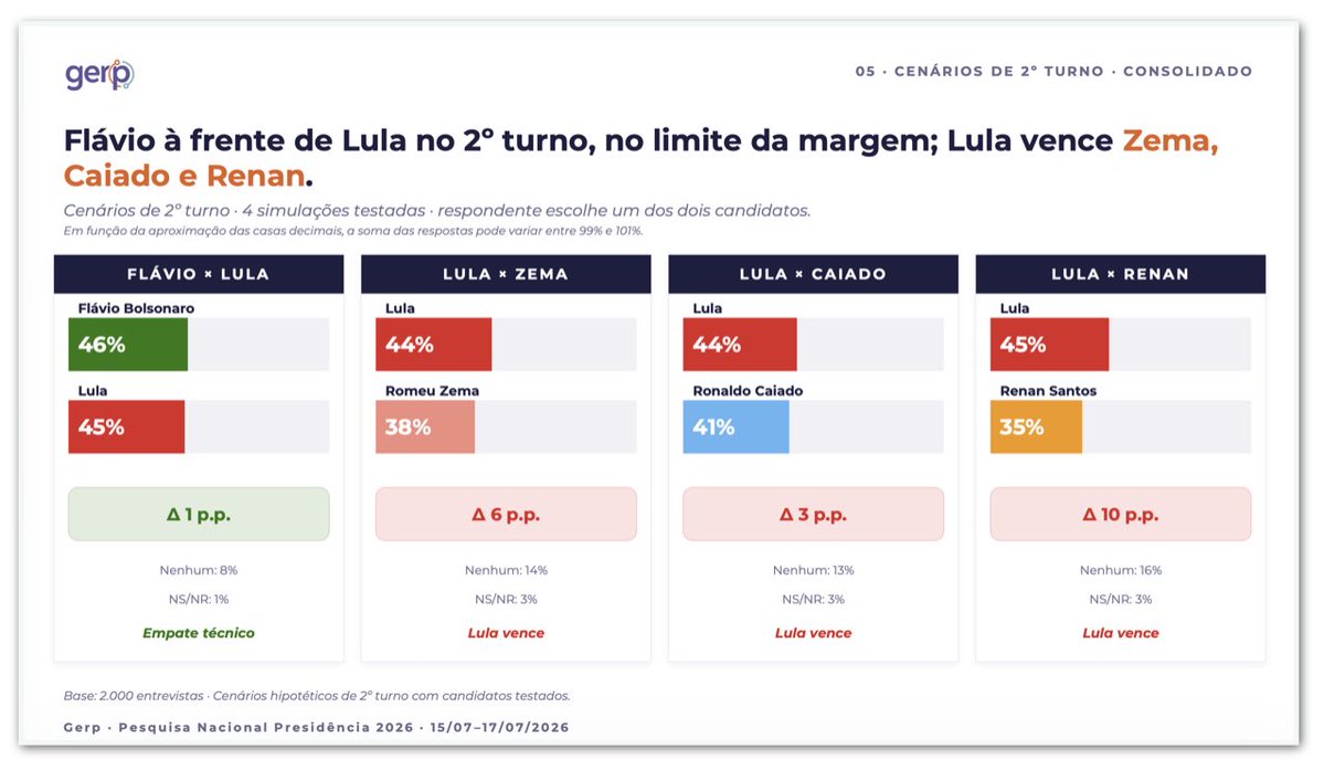pamcosta21's tweet photo. 🇧🇷 SÓ TEMOS UMA CHANCE! É FLAVIO BOLSONARO. E SEGUE O BAILE! https://t.co/kDk80jB6m6