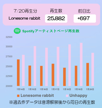 skr_Stationhead's tweet photo. 【🟢Spotify 7/20再生分】

”Lonesome rabbit”
▶️25,882再生
🎧https://t.co/GtDNMQqmml

🟢Spotify・🍎Appleではサブスク1アカウントにつき1日に”4時間”ほどの再生で十分反映されますのでぜひ再生をお願いします🙇

#櫻坂46_Lonesomerabbit
#櫻坂46_Stationhead https://t.co/JE4G5grfWx