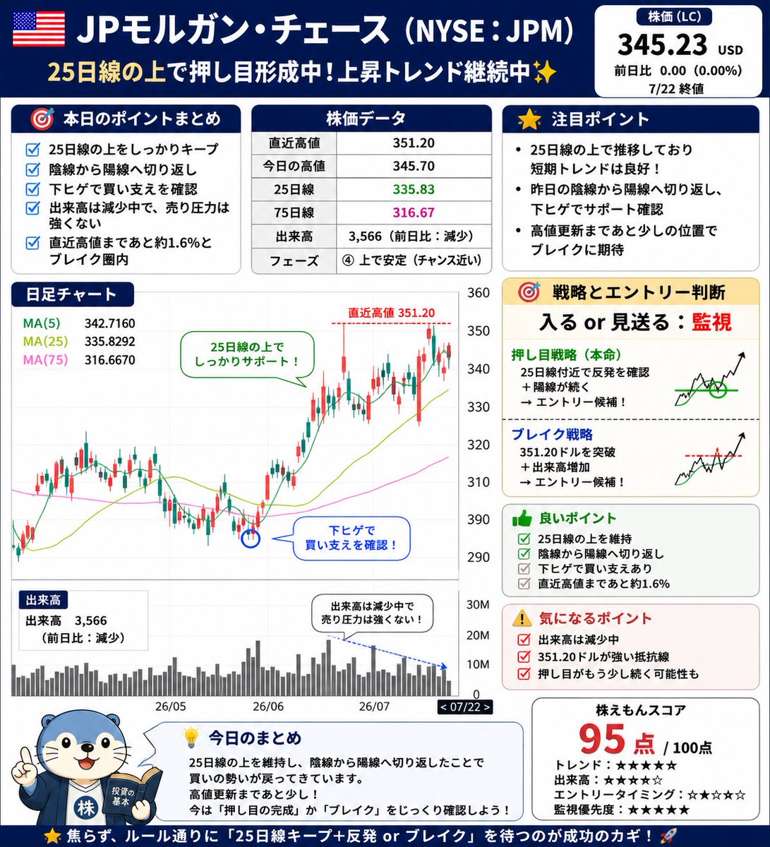 kabuemonahp0's tweet photo. 【📊米国株チェック結果】
今は「買う」より「待つ」が勝ち✨
Apple・Visa・JPモルガンは押し目候補👍
NVIDIA・アリスタ・ブロードコムは25日線回復を確認中👀
焦って飛び乗らず、「25日線キープ+出来高」を待つのが株えもん流です🐹📈
#米国株 #株式投資 #投資初心者 #NVIDIA #Apple #Visa https://t.co/93fg45uUam