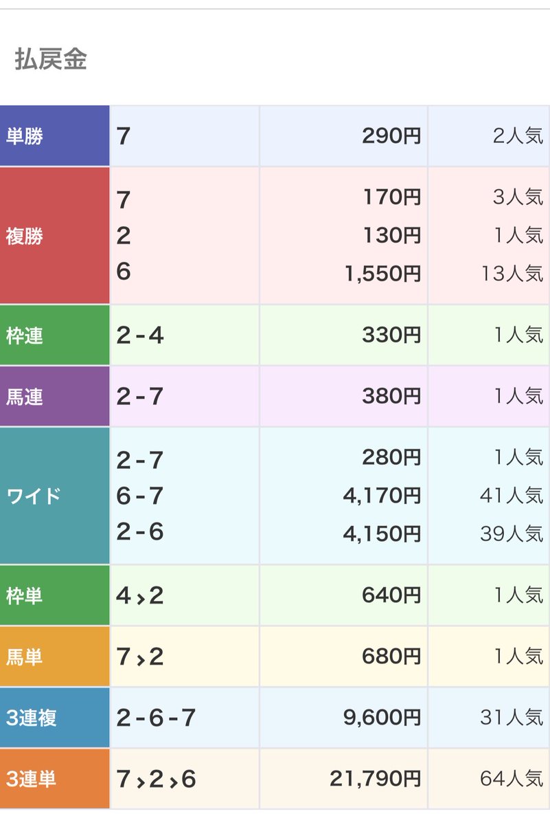 m0tsuma's tweet photo. 3着14番人気なのに、3連単安くて泣いちゃった…
1着2着が人気馬だったからね…🥲

サンタアニタトロフィ(重賞) 結果・払戻 | 2026年7月22日 大井11R 地方競馬レース情報 - netkeiba
https://t.co/26Kp9bKJ7d https://t.co/rRcPOT0RdR