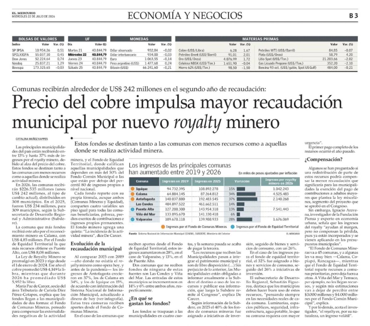 etoledog's tweet photo. Precio del cobre impulsa mayor recaudación municipal por nuevo royalty minero… https://t.co/jlxUJiz81l
