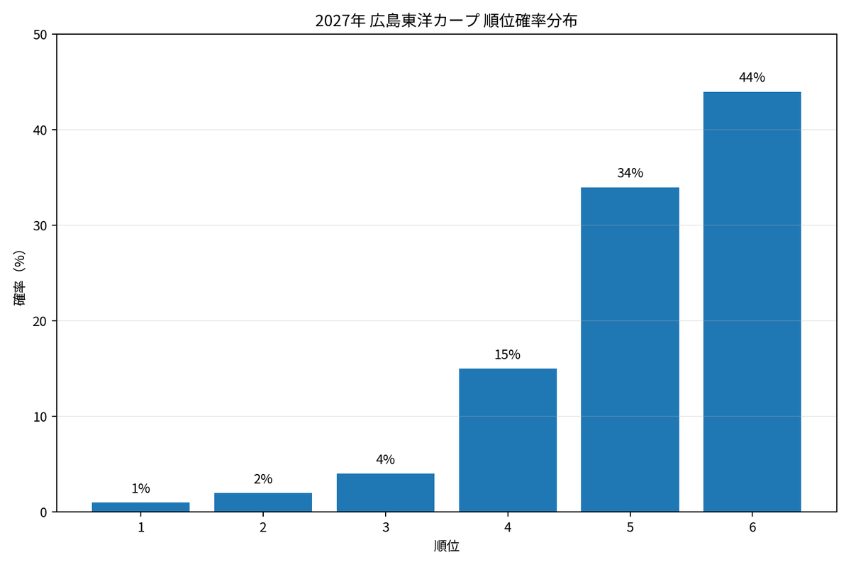 kumatanton's tweet photo. ChatGPTに今後のカープの展望を聞いたけど、よくて2031年まで待って何とか70勝ライン https://t.co/Xfi2vGoRdY