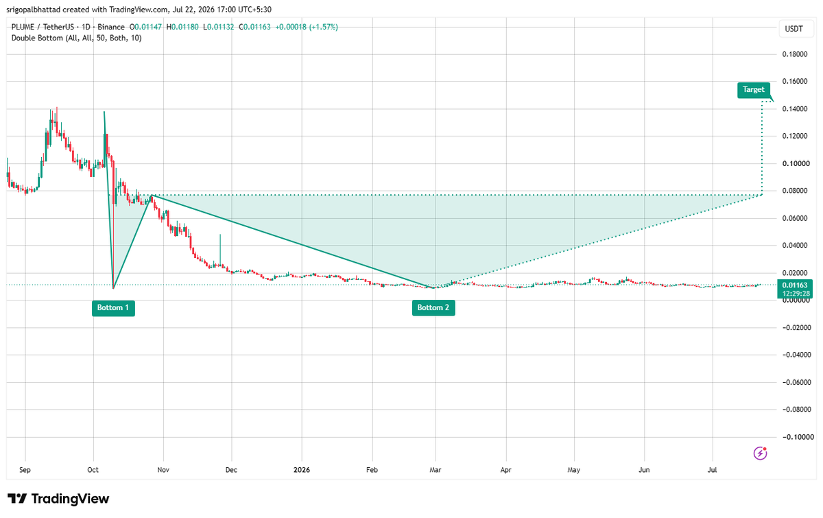 cryptowithgopal's tweet photo. $PLUME is printing a double bottom 👀, a classic bullish reversal pattern that signals sellers may be losing control after a prolonged downtrend.

Both bottoms are forming around a strong support zone, showing buyers are stepping in to defend the level. A decisive breakout above the neckline could confirm the reversal and trigger fresh bullish momentum toward higher resistance. 📈🔥

Keep an eye on volume during the breakout—strong buying interest could fuel a powerful trend reversal and mark the beginning of a sustained recovery.

$PLUME #PLUME #Crypto #TechnicalAnalysis #Altcoins #TradingView
