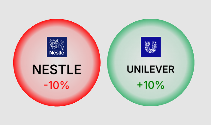 stockbubblesNG's tweet photo. ⚔️ TWO VERY DIFFERENT STORIES IN CONSUMER GOODS.

While UNILEVER becomes the first stock to hit the 10% upper price limit today...

🔴 NESTLE crashes to the session's first limit-down, falling 10.00% to ₦2,812.50.

🚀 The decline comes with 6× its 30-day average trading volume, making it today's strongest volume surge.

Same sector. Opposite directions.