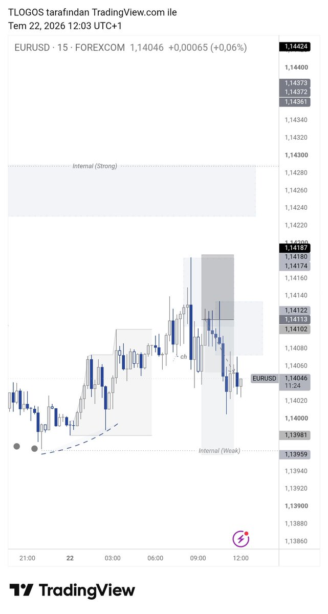 InfinitumLogos's tweet photo. Selamlar, $EURUSD

Londra açılışıyla birlikte, öncesin de paylaştığım bias ve patern planladığımız şekilde çalıştılar.

Bir planınız varsa, gerisi gerçekten parçaları birleştirmekten ibaret.

M15 tarafında oluşan confirmation noktasında ise chartlarımda ve videolarımda sıkça anlattığım entry modellerini kullandıysanız, R:R oranınızı çok daha verimli hâle getirmiş olmanız gerekiyor.

Buradan kendine bir şeyler katan, düşünce sürecine katkı sağlayan ve bunu kendi sistemine uyarlayan herkesin emeğine sağlık. 🤝