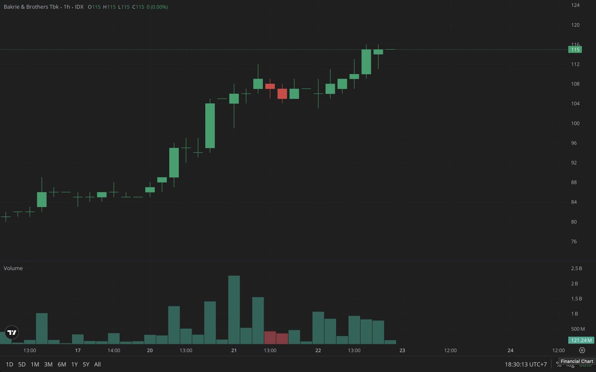 finalcensus's tweet photo. Broker summary $BNBR 3 hari ini masih di dominasi AK, MG, AZ, ZP sebagai Top Buyer dengan avg buy 101 - 107.
Disisi jual masih di dominasi oleh broker XL, IN, CP, dan XC dengan avg sell 101-103.
Broker Action gauge masih condong ke area distribusi.
#saham #ihsg #idx #bakrie https://t.co/eWLCleUKTp
