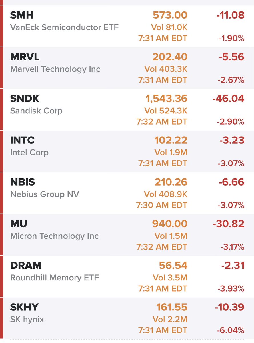 fullchipdesign's tweet photo. Complete reversal from yesterday, nothing more can be said here other than bull-trap 

$smh $mrvl $sndk $intc $nbis $mu $dram $skhy $qqq $spy https://t.co/aQS4OGV9ev