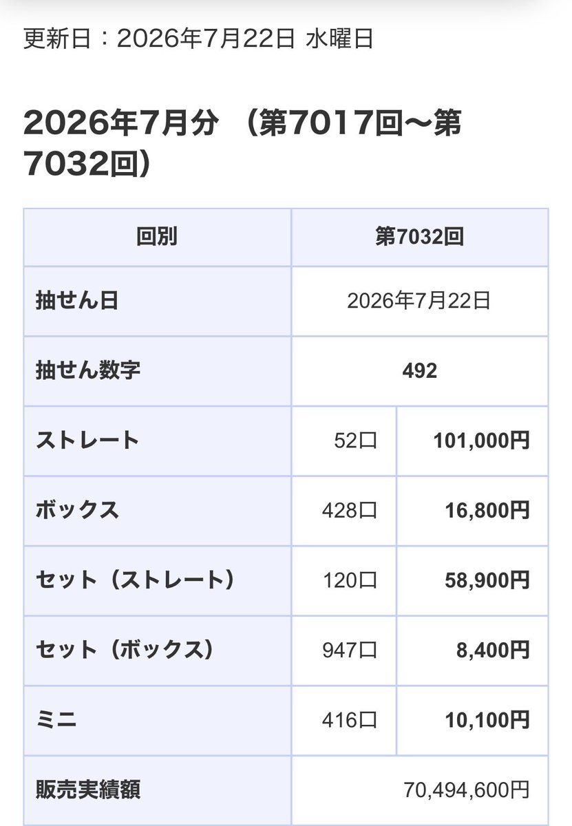 mako062646's tweet photo. ちょっと増えた♪

#ナンバーズ3 #宝くじ https://t.co/fu79HTirOX