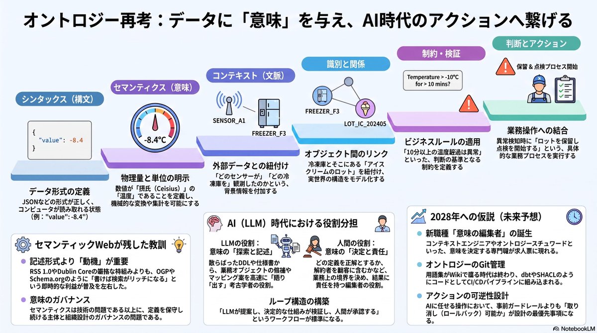 AI時代だからこそ、データの意味づけを丁寧にやっていこうね、という