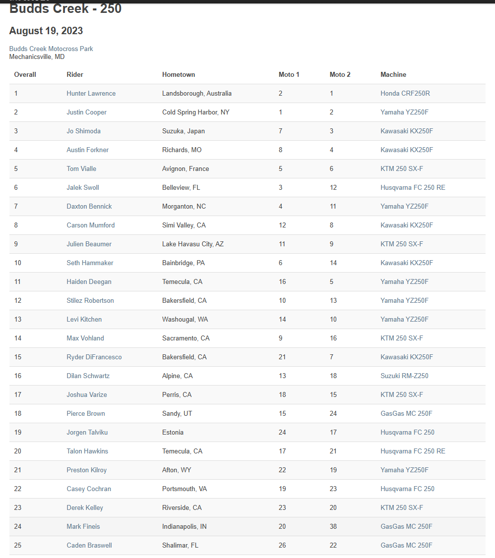 SimonCWStrand's tweet photo. @RyanGee437 @StephensReuben We don't have to go back many years to see result lists like this one from -23 Budds Creek.
That is what the 250 class in USA has traditionally been like, it's nowhere near that today. https://t.co/74iCeq4Cxf
