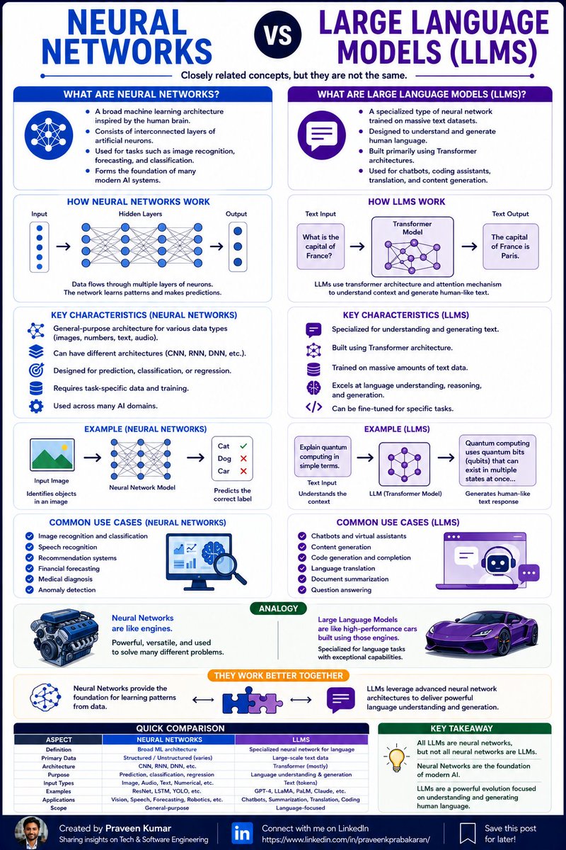 itspkm's tweet photo. 🧠 Neural Networks vs LLMs

🔹 Neural Networks = Foundation of modern AI.
🔹 LLMs = Neural Networks built for language.

Think of it as:
🏎️ Engine vs 🚗 Sports Car

All LLMs are Neural Networks, but not all Neural Networks are LLMs.

#AI #LLM #MachineLearning https://t.co/FrCerz5fSq
