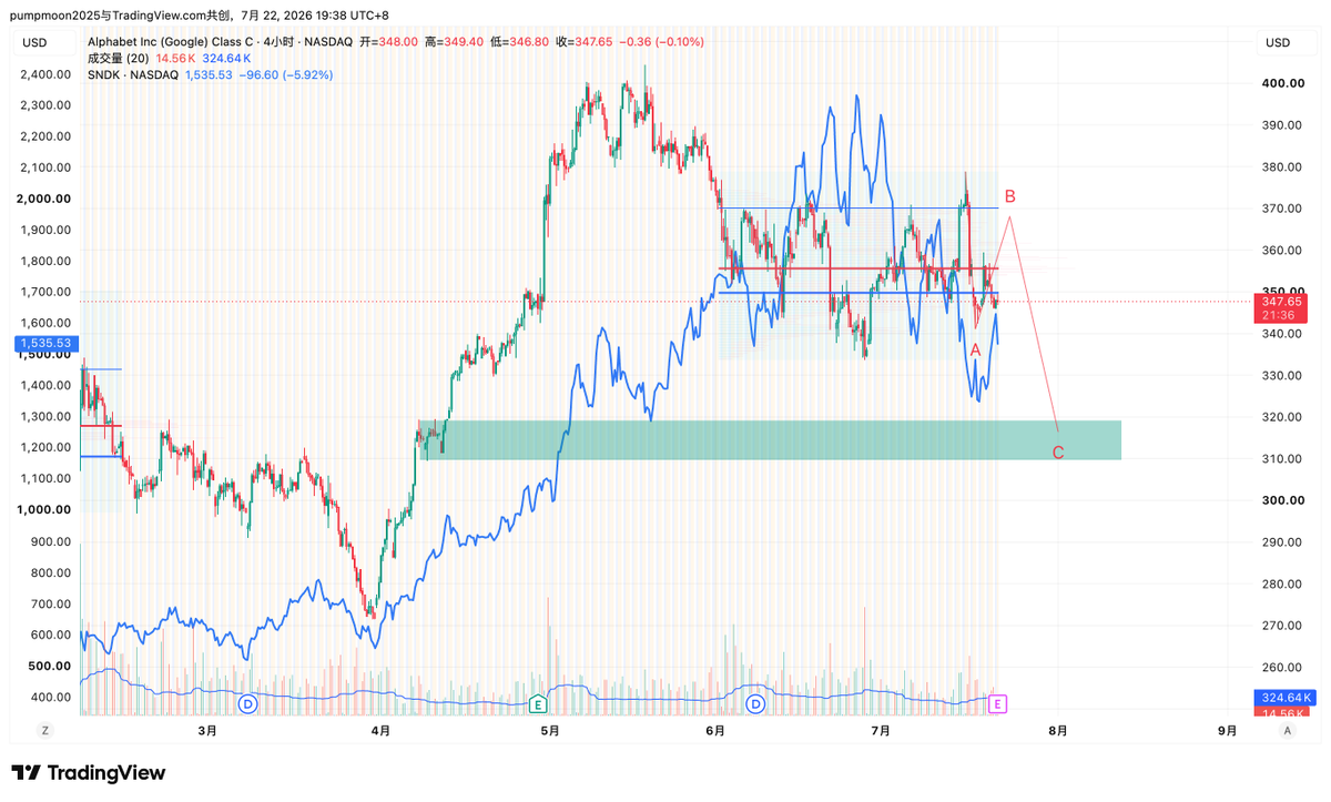 TsewangBTC's tweet photo. 直播中提到了Google的价格其实是和内存反相关的。
$GOOG  价格从5月19日开始和内存价格反相关，图中蓝线是 $SNDK ，如果Google能弹到370附近做右肩，对 $SNDK  和 $MU  都是很好的入场confluence。
如果 $GOOG  直接跌到317，则可以是离场或者做空内存的confluence。
https://t.co/UGzwSRW2H8 https://t.co/sYhukmjKM2