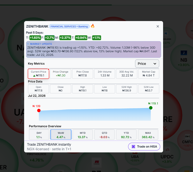 richestflexx's tweet photo. Zenithbank has gone up consecutively over a week now, even though it looks like small gains, this is what compounding looks like, getting better every day no matter how little. https://t.co/qtvWI9Mjz0
