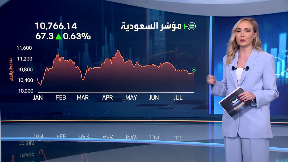 ارتفاع مؤشر سوق الأسهم السعودية بنسبة 0.60% قبيل نهاية جلسة اليوم. قيمة التداولات تبلغ 3.2 مليار ريال. ارتفاعات على أسهم الأهلي والإنماء والراجحي وبترورابغ. سهم المملكة يقفز بأكثر من 7% ليتصدر قائمة الأكثر ارتفاعاً. سهم أنابيب الشرق يتراجع بالحد الأقصى _Business 