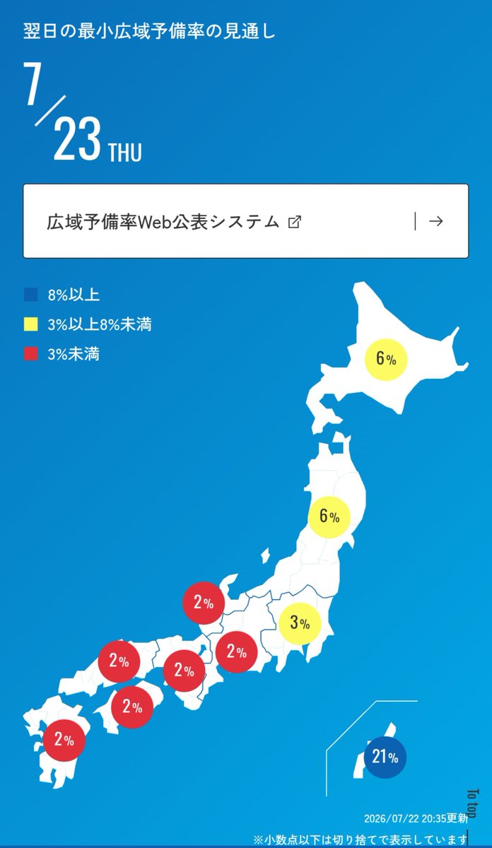 Twilightepco's tweet photo. 追加の供給力対策を講じるとはいえ電力不足杉
世間に規制緩和は数多あれど、薄氷を踏む電力需給状況を現出せしめた電力自由化ほど不出来な制度設計の規制緩和もなかなかあるまい。 https://t.co/A1sNEoULSr